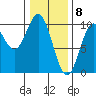 Point St. Albans tide chart for Monday, February 8, 2021