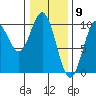 Point St. Albans tide chart for Tuesday, February 9, 2021
