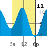 Point St. Albans tide chart for Thursday, March 11, 2021