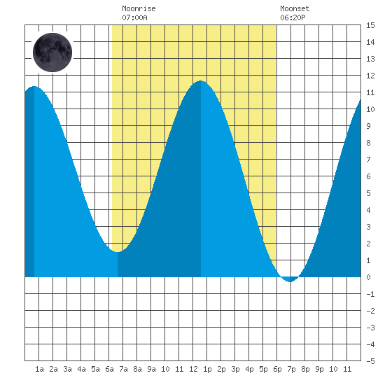 Point St. Albans tide chart for Saturday, March 13, 2021