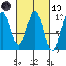 Point St. Albans tide chart for Saturday, March 13, 2021