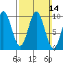 Point St. Albans tide chart for Sunday, March 14, 2021
