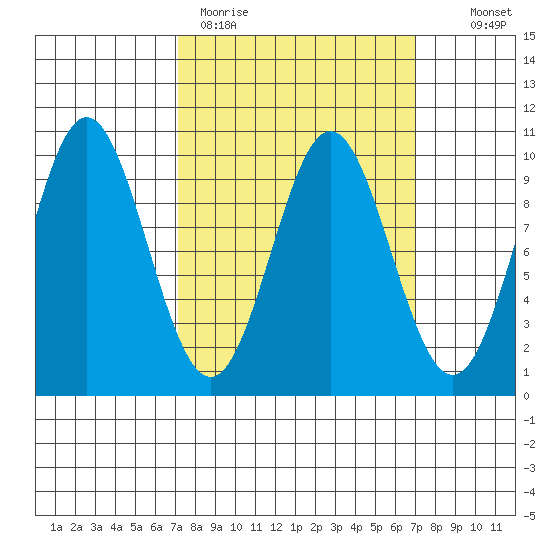 Point St. Albans tide chart for Monday, March 15, 2021