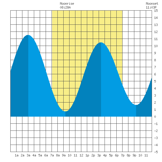 Point St. Albans tide chart for Tuesday, March 16, 2021