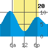 Point St. Albans tide chart for Saturday, March 20, 2021