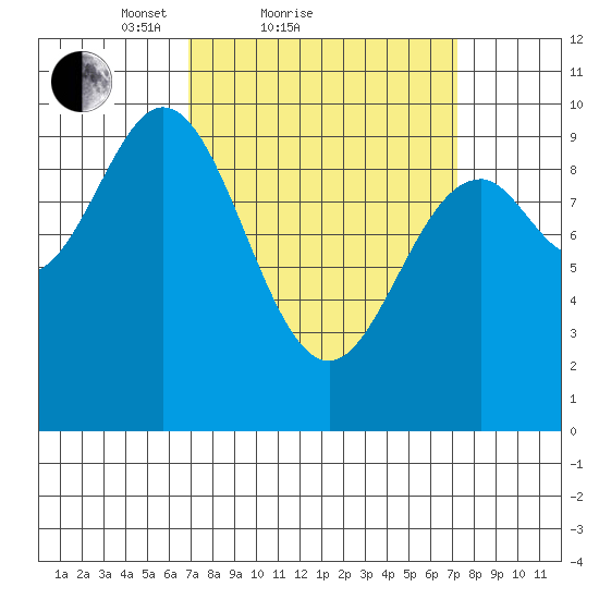 Point St. Albans tide chart for Sunday, March 21, 2021