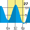 Point St. Albans tide chart for Saturday, March 27, 2021