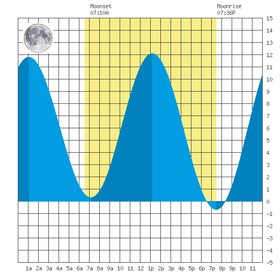 Point St. Albans tide chart for Sunday, March 28, 2021