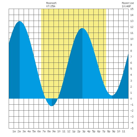 Point St. Albans tide chart for Tuesday, March 30, 2021
