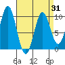 Point St. Albans tide chart for Wednesday, March 31, 2021