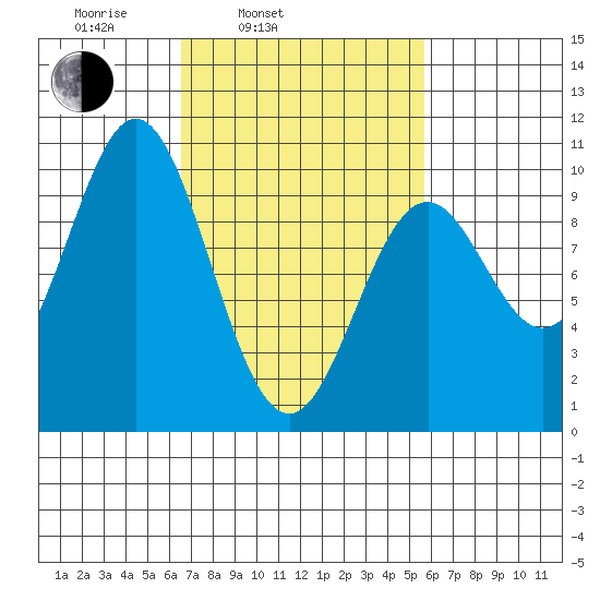 Point St. Albans tide chart for Friday, March 5, 2021
