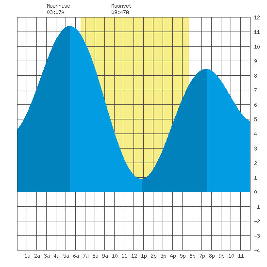 Point St. Albans tide chart for Saturday, March 6, 2021