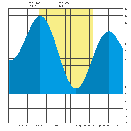 Point St. Albans tide chart for Sunday, March 7, 2021