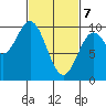 Point St. Albans tide chart for Sunday, March 7, 2021