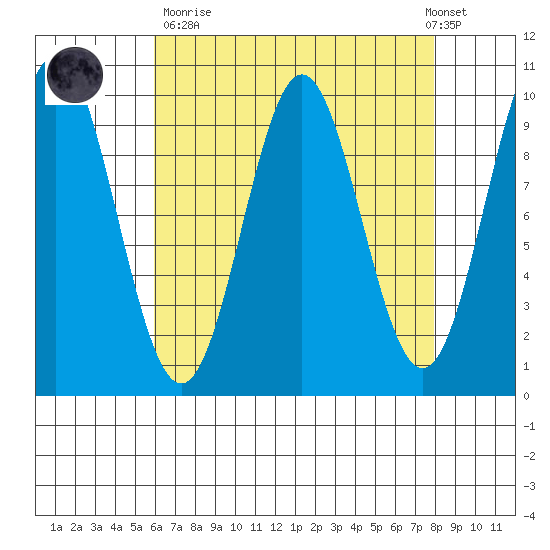 Point St. Albans tide chart for Sunday, April 11, 2021