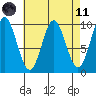 Point St. Albans tide chart for Sunday, April 11, 2021