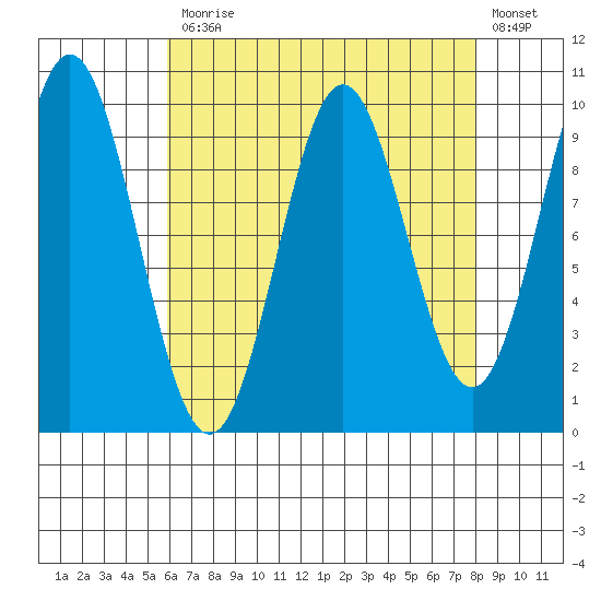Point St. Albans tide chart for Monday, April 12, 2021
