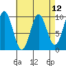 Point St. Albans tide chart for Monday, April 12, 2021