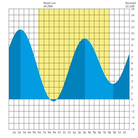 Point St. Albans tide chart for Wednesday, April 14, 2021