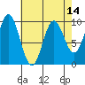 Point St. Albans tide chart for Wednesday, April 14, 2021