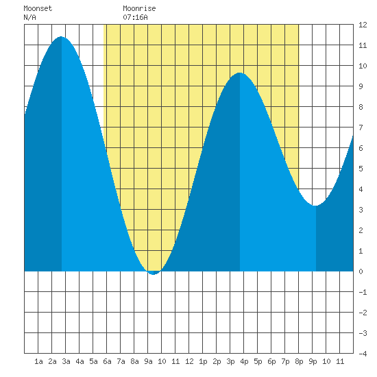 Point St. Albans tide chart for Thursday, April 15, 2021