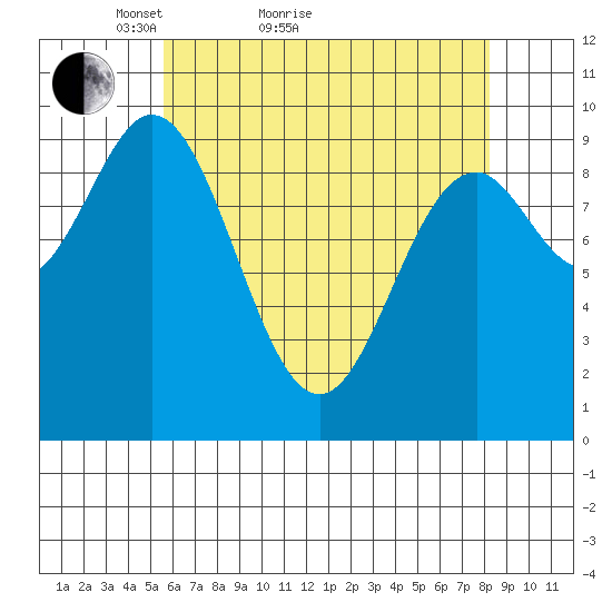 Point St. Albans tide chart for Monday, April 19, 2021