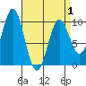 Point St. Albans tide chart for Thursday, April 1, 2021