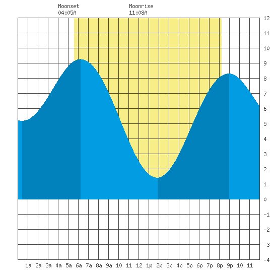 Point St. Albans tide chart for Tuesday, April 20, 2021