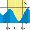 Point St. Albans tide chart for Wednesday, April 21, 2021