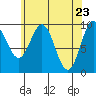 Point St. Albans tide chart for Friday, April 23, 2021