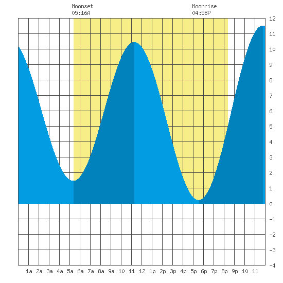 Point St. Albans tide chart for Saturday, April 24, 2021