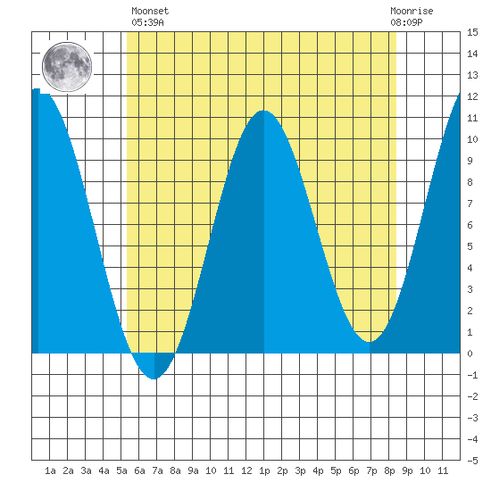 Point St. Albans tide chart for Monday, April 26, 2021