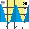 Point St. Albans tide chart for Monday, April 26, 2021