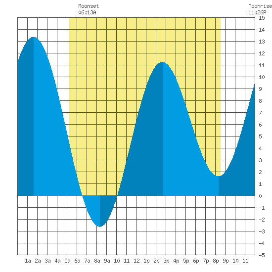 Point St. Albans tide chart for Wednesday, April 28, 2021