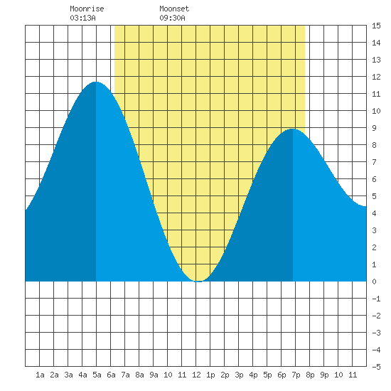 Point St. Albans tide chart for Saturday, April 3, 2021