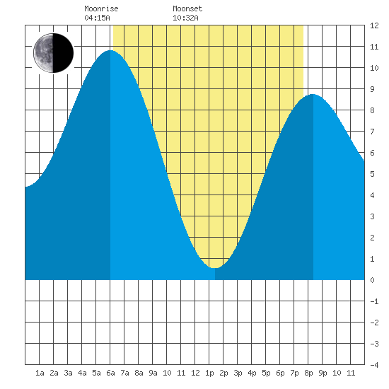 Point St. Albans tide chart for Sunday, April 4, 2021