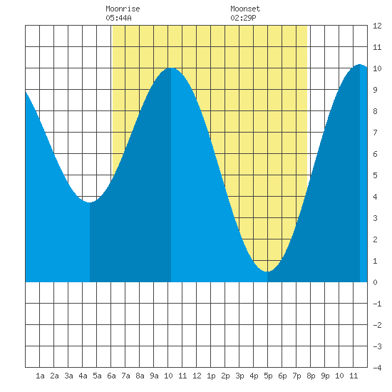 Point St. Albans tide chart for Wednesday, April 7, 2021