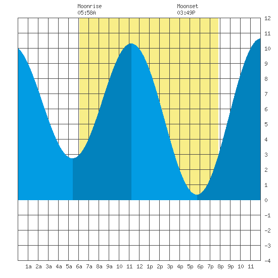Point St. Albans tide chart for Thursday, April 8, 2021