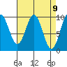 Point St. Albans tide chart for Friday, April 9, 2021