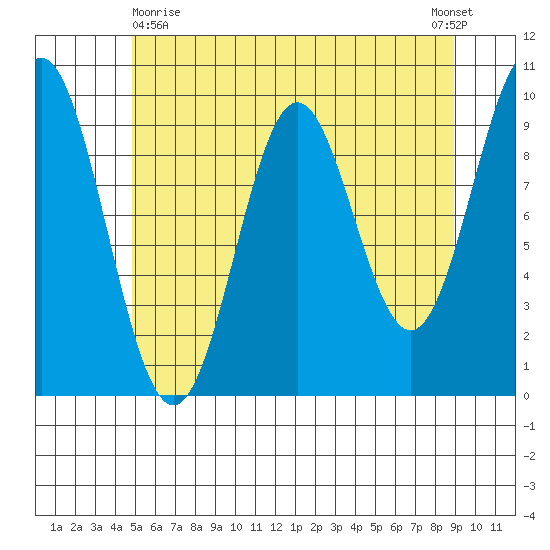 Point St. Albans tide chart for Monday, May 10, 2021