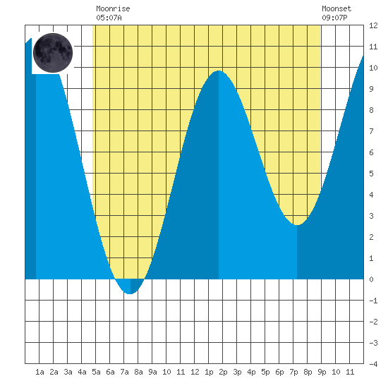 Point St. Albans tide chart for Tuesday, May 11, 2021