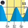 Point St. Albans tide chart for Tuesday, May 11, 2021