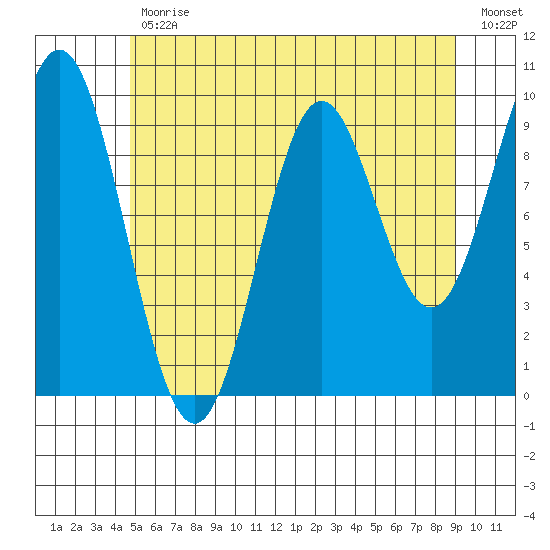 Point St. Albans tide chart for Wednesday, May 12, 2021