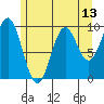 Point St. Albans tide chart for Thursday, May 13, 2021