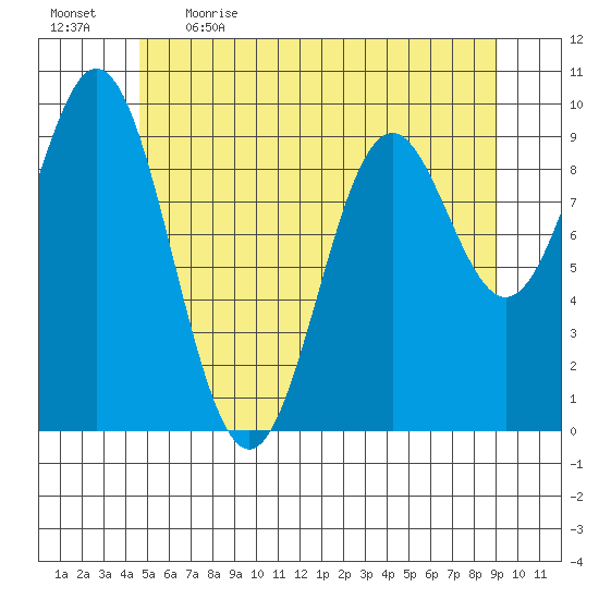 Point St. Albans tide chart for Saturday, May 15, 2021