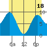 Point St. Albans tide chart for Tuesday, May 18, 2021