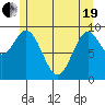Point St. Albans tide chart for Wednesday, May 19, 2021