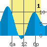 Point St. Albans tide chart for Saturday, May 1, 2021