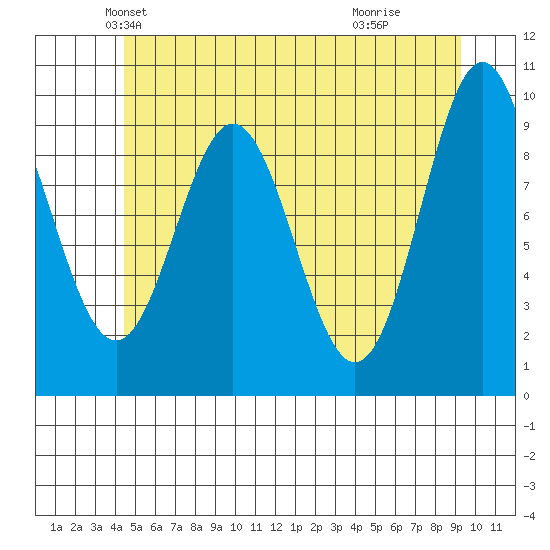 Point St. Albans tide chart for Saturday, May 22, 2021