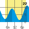 Point St. Albans tide chart for Saturday, May 22, 2021